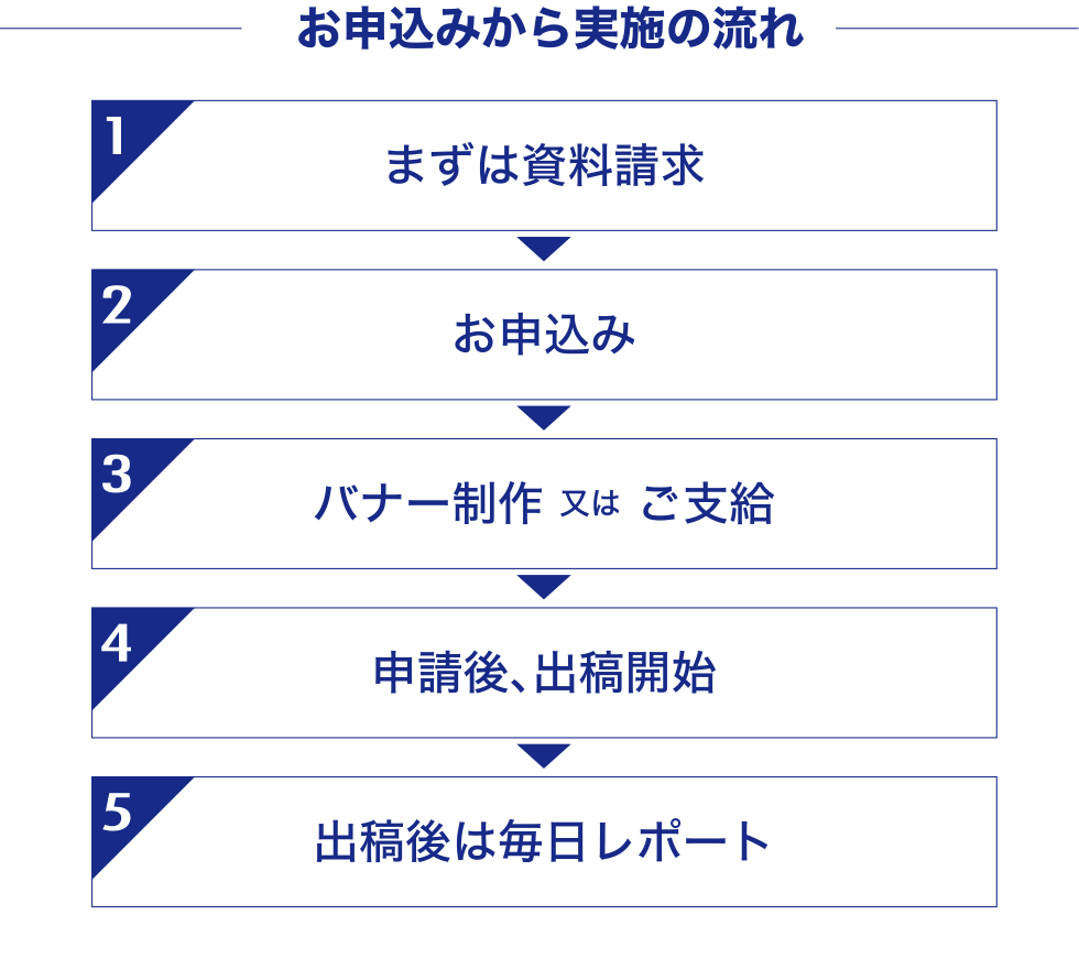 お申し込みから実施までの流れ